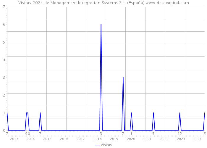 Visitas 2024 de Management Integration Systems S.L. (España) 