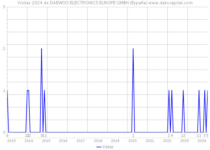 Visitas 2024 de DAEWOO ELECTRONICS EUROPE GMBH (España) 