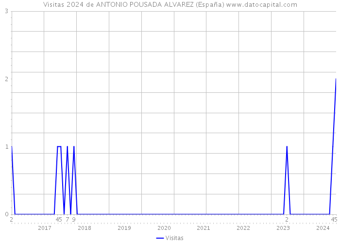 Visitas 2024 de ANTONIO POUSADA ALVAREZ (España) 