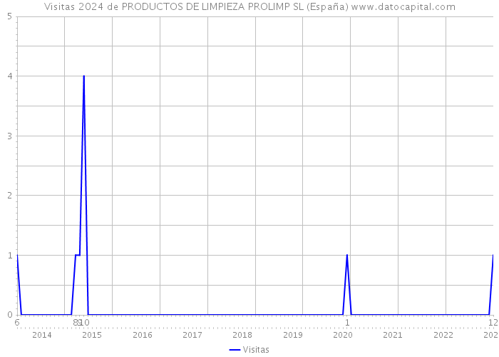 Visitas 2024 de PRODUCTOS DE LIMPIEZA PROLIMP SL (España) 