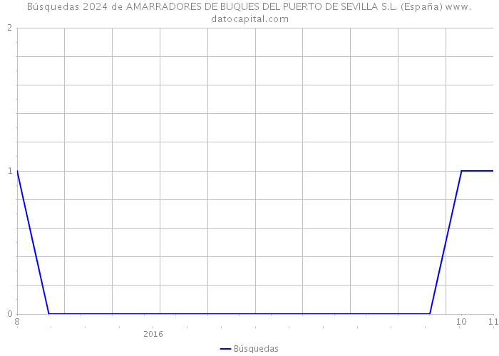 Búsquedas 2024 de AMARRADORES DE BUQUES DEL PUERTO DE SEVILLA S.L. (España) 