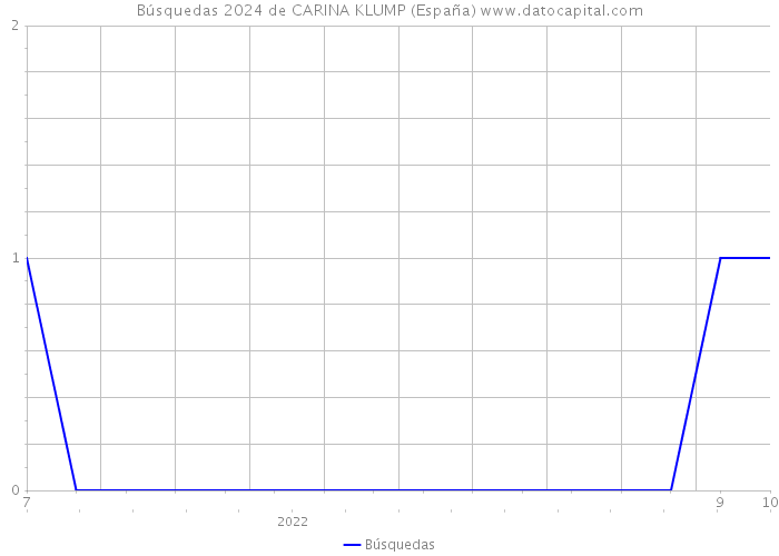 Búsquedas 2024 de CARINA KLUMP (España) 