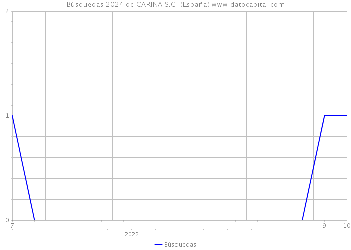 Búsquedas 2024 de CARINA S.C. (España) 