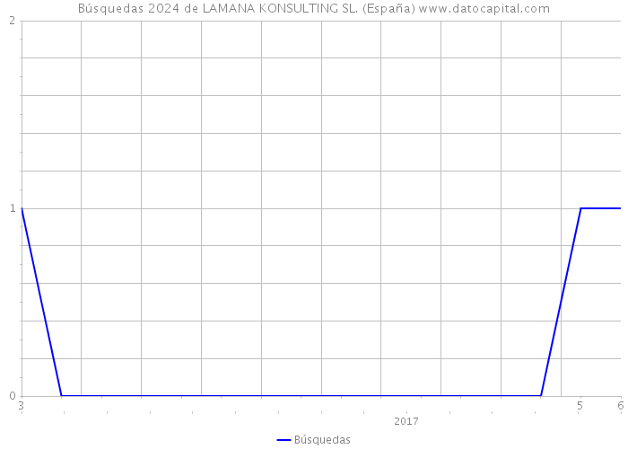 Búsquedas 2024 de LAMANA KONSULTING SL. (España) 