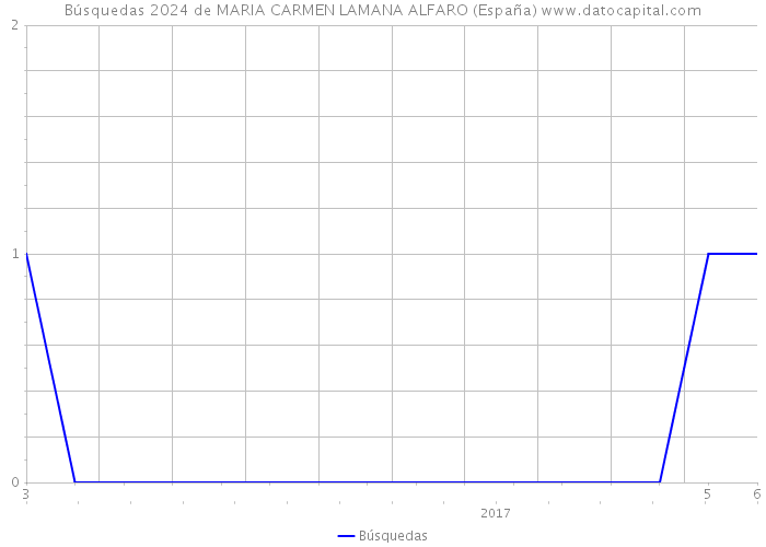 Búsquedas 2024 de MARIA CARMEN LAMANA ALFARO (España) 