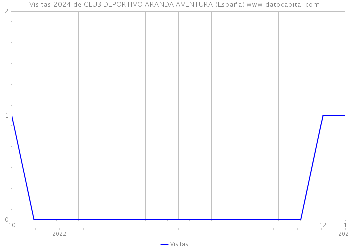 Visitas 2024 de CLUB DEPORTIVO ARANDA AVENTURA (España) 