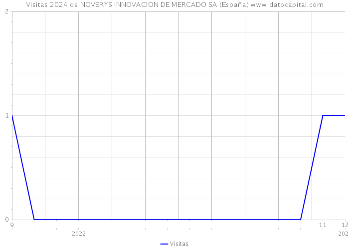 Visitas 2024 de NOVERYS INNOVACION DE MERCADO SA (España) 