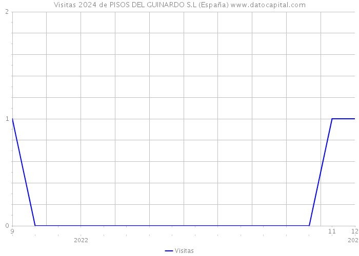 Visitas 2024 de PISOS DEL GUINARDO S.L (España) 