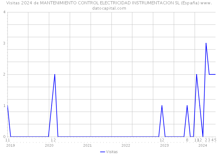 Visitas 2024 de MANTENIMIENTO CONTROL ELECTRICIDAD INSTRUMENTACION SL (España) 