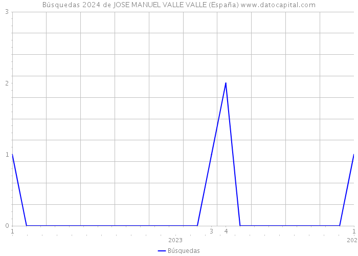 Búsquedas 2024 de JOSE MANUEL VALLE VALLE (España) 