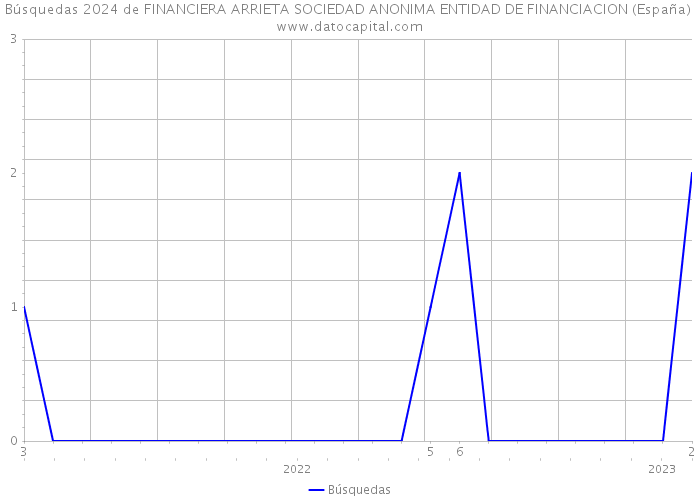 Búsquedas 2024 de FINANCIERA ARRIETA SOCIEDAD ANONIMA ENTIDAD DE FINANCIACION (España) 