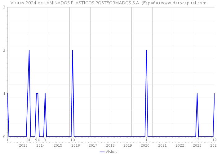 Visitas 2024 de LAMINADOS PLASTICOS POSTFORMADOS S.A. (España) 