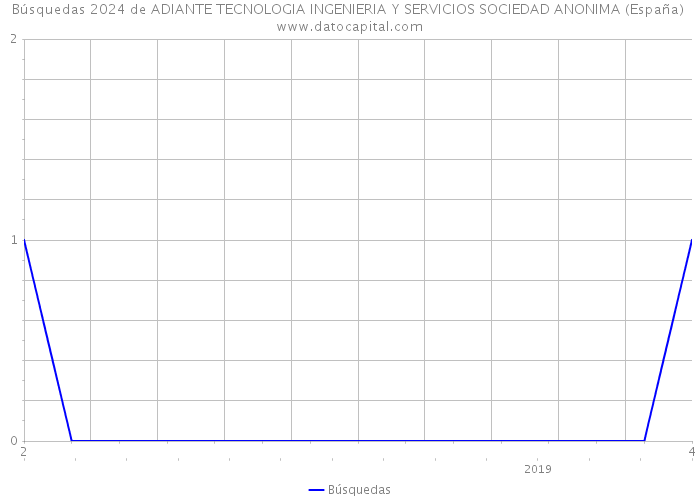 Búsquedas 2024 de ADIANTE TECNOLOGIA INGENIERIA Y SERVICIOS SOCIEDAD ANONIMA (España) 