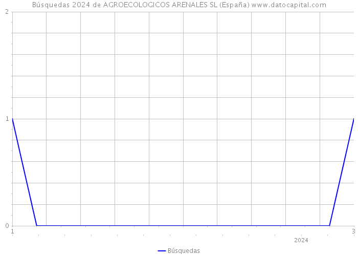 Búsquedas 2024 de AGROECOLOGICOS ARENALES SL (España) 