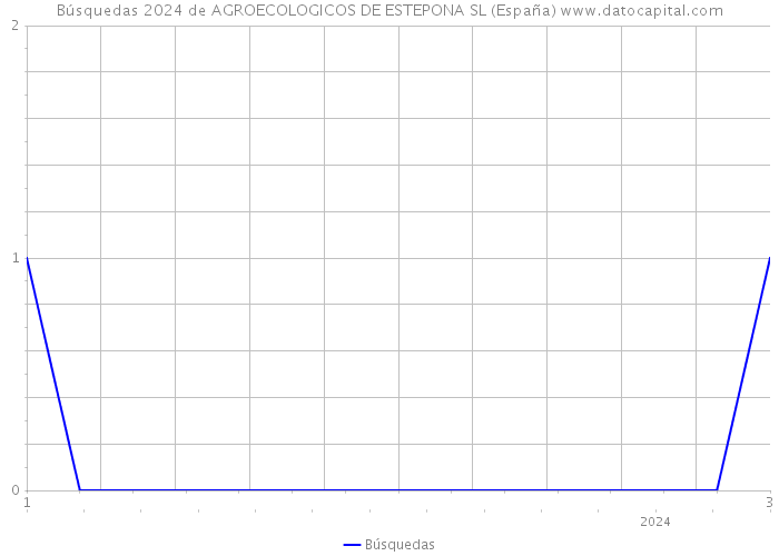 Búsquedas 2024 de AGROECOLOGICOS DE ESTEPONA SL (España) 