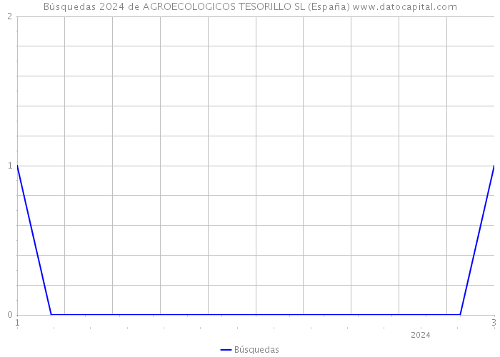 Búsquedas 2024 de AGROECOLOGICOS TESORILLO SL (España) 