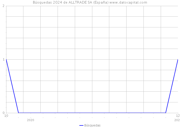 Búsquedas 2024 de ALLTRADE SA (España) 