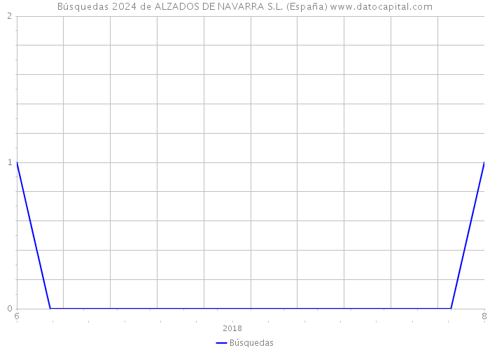 Búsquedas 2024 de ALZADOS DE NAVARRA S.L. (España) 