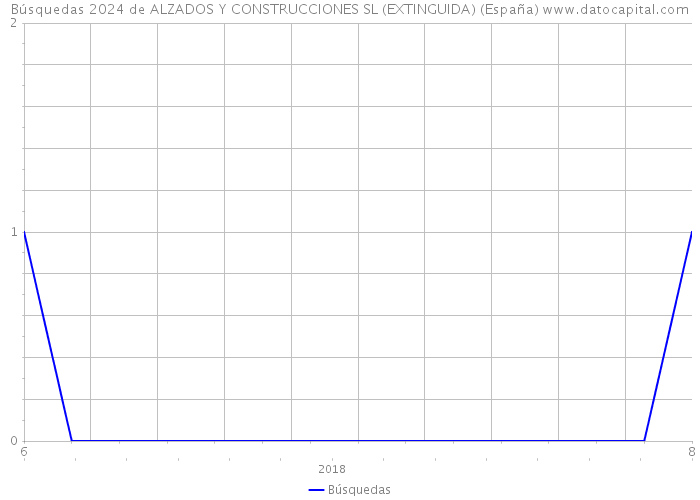 Búsquedas 2024 de ALZADOS Y CONSTRUCCIONES SL (EXTINGUIDA) (España) 