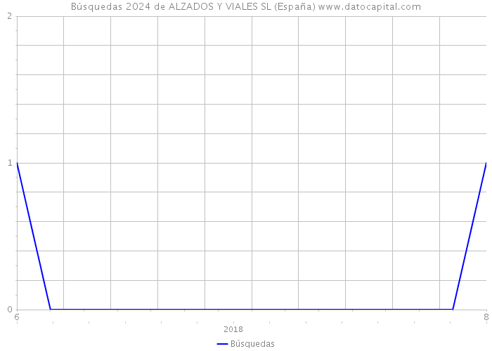 Búsquedas 2024 de ALZADOS Y VIALES SL (España) 