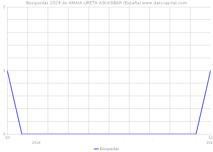 Búsquedas 2024 de AMAIA URETA ASKASIBAR (España) 