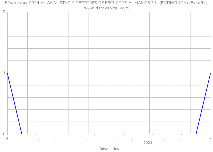 Búsquedas 2024 de ANALISTAS Y GESTORES DE RECURSOS HUMANOS S.L. (EXTINGUIDA) (España) 