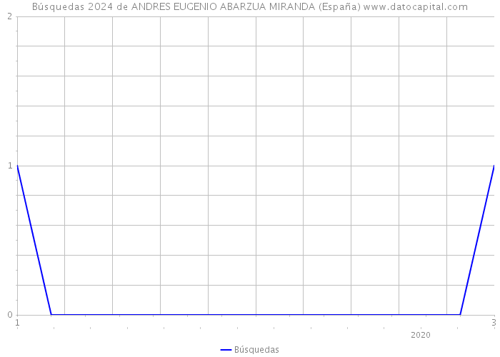 Búsquedas 2024 de ANDRES EUGENIO ABARZUA MIRANDA (España) 