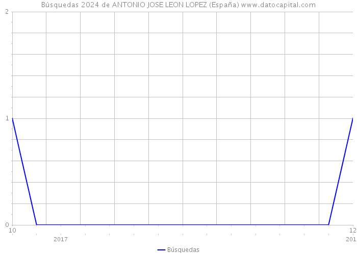 Búsquedas 2024 de ANTONIO JOSE LEON LOPEZ (España) 