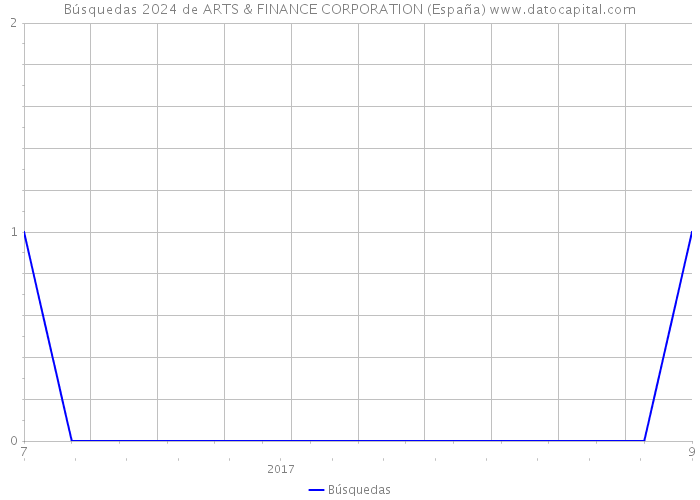 Búsquedas 2024 de ARTS & FINANCE CORPORATION (España) 