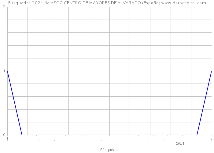Búsquedas 2024 de ASOC CENTRO DE MAYORES DE ALVARADO (España) 
