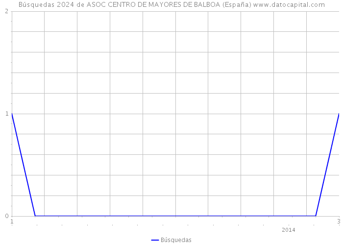 Búsquedas 2024 de ASOC CENTRO DE MAYORES DE BALBOA (España) 