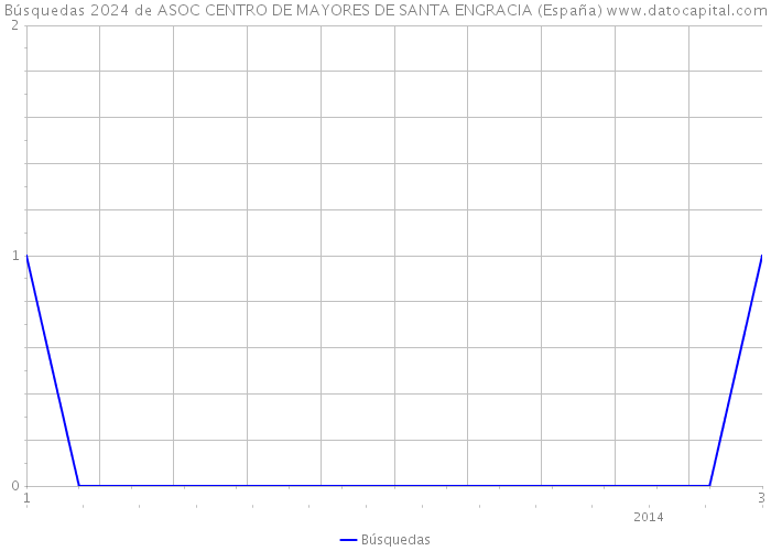 Búsquedas 2024 de ASOC CENTRO DE MAYORES DE SANTA ENGRACIA (España) 