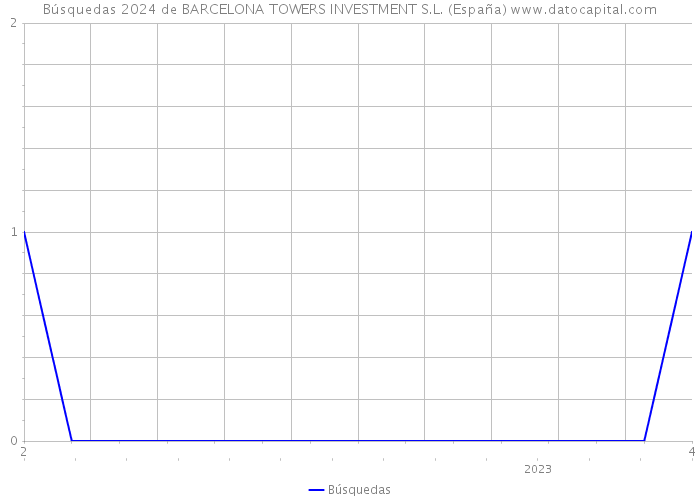 Búsquedas 2024 de BARCELONA TOWERS INVESTMENT S.L. (España) 
