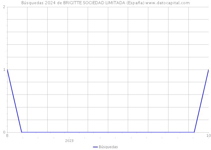 Búsquedas 2024 de BRIGITTE SOCIEDAD LIMITADA (España) 