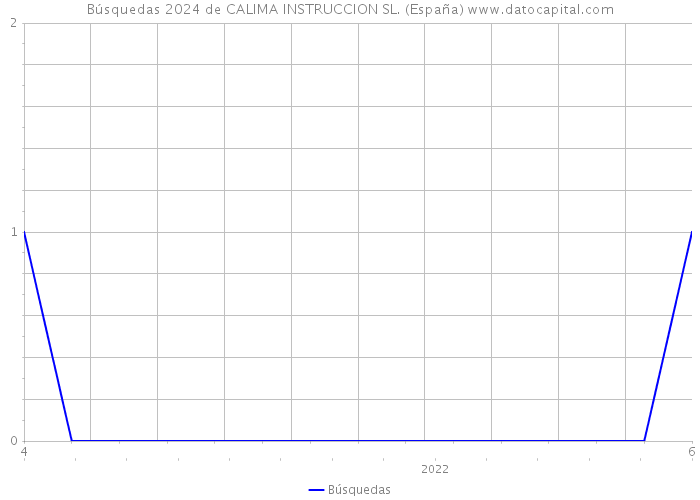 Búsquedas 2024 de CALIMA INSTRUCCION SL. (España) 