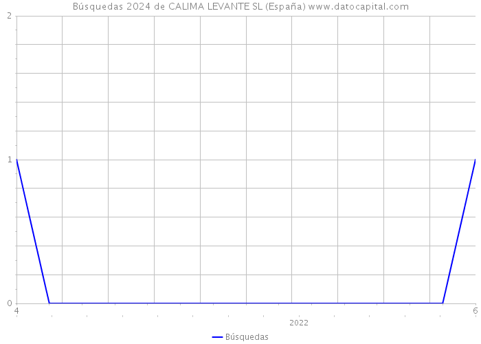 Búsquedas 2024 de CALIMA LEVANTE SL (España) 