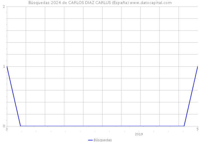 Búsquedas 2024 de CARLOS DIAZ CARLUS (España) 