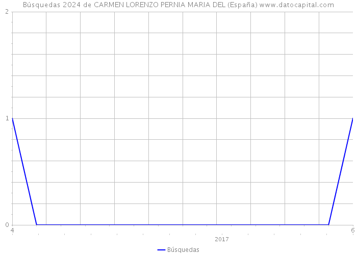 Búsquedas 2024 de CARMEN LORENZO PERNIA MARIA DEL (España) 
