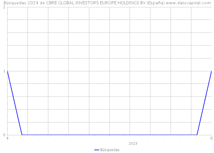 Búsquedas 2024 de CBRE GLOBAL INVESTORS EUROPE HOLDINGS BV (España) 