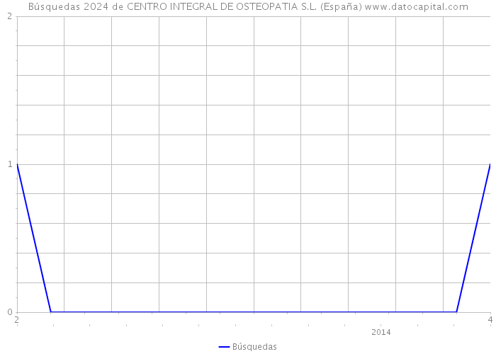 Búsquedas 2024 de CENTRO INTEGRAL DE OSTEOPATIA S.L. (España) 