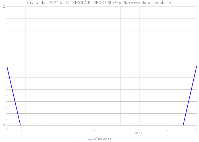 Búsquedas 2024 de CITRICOLA EL REDOS SL (España) 