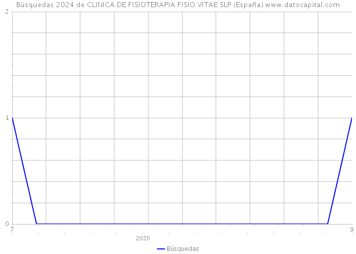 Búsquedas 2024 de CLINICA DE FISIOTERAPIA FISIO VITAE SLP (España) 