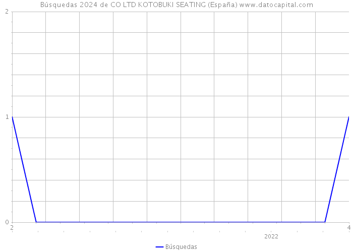 Búsquedas 2024 de CO LTD KOTOBUKI SEATING (España) 