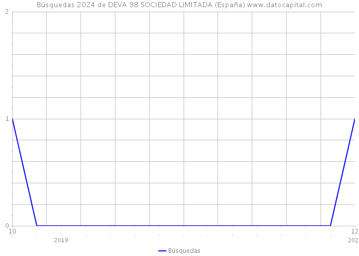 Búsquedas 2024 de DEVA 98 SOCIEDAD LIMITADA (España) 