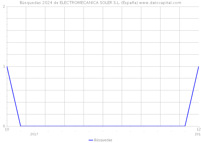 Búsquedas 2024 de ELECTROMECANICA SOLER S.L. (España) 