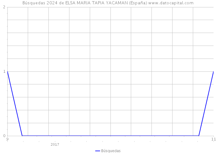 Búsquedas 2024 de ELSA MARIA TAPIA YACAMAN (España) 