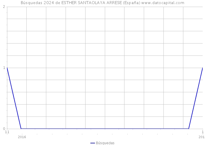 Búsquedas 2024 de ESTHER SANTAOLAYA ARRESE (España) 