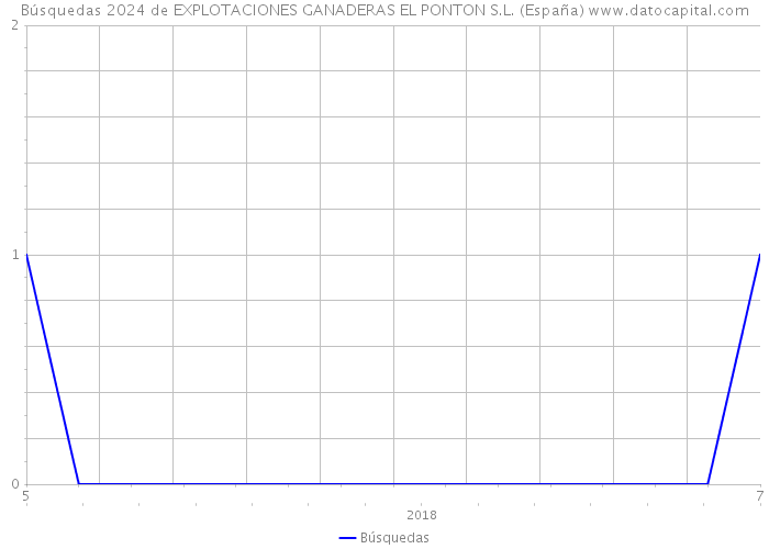 Búsquedas 2024 de EXPLOTACIONES GANADERAS EL PONTON S.L. (España) 