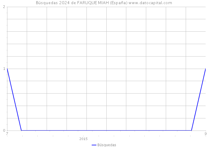 Búsquedas 2024 de FARUQUE MIAH (España) 