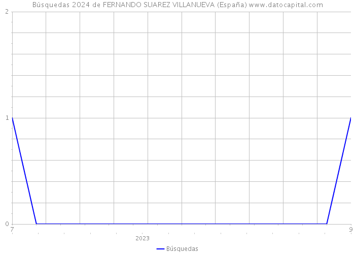 Búsquedas 2024 de FERNANDO SUAREZ VILLANUEVA (España) 